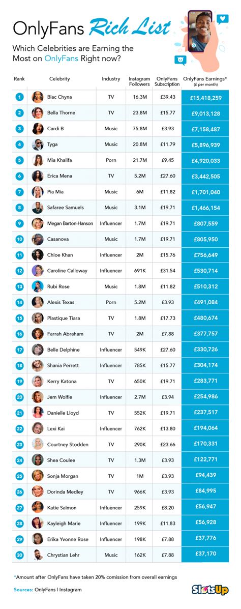 top 10 onlyfans earners|Top OnlyFans Earners Chart 2024 (And How Much They Earn)